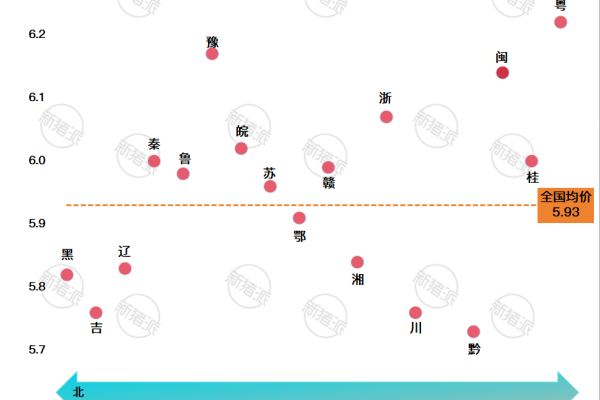 2026年第8周南北猪价差异图