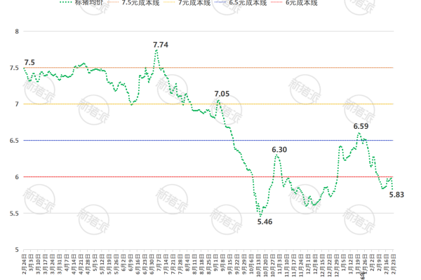 2026年第8周全国平均猪价走势图