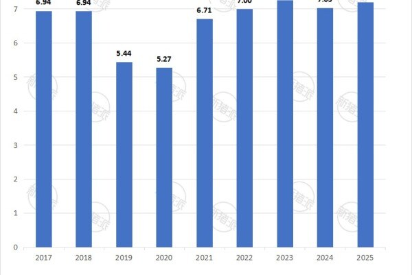 2017年-2025年全国历年生猪出栏量