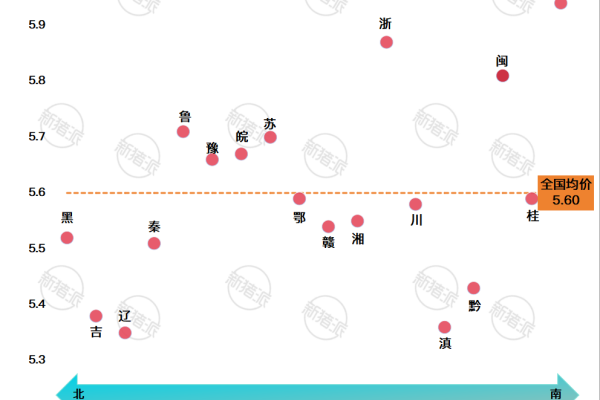 2026年第9周南北猪价差异图