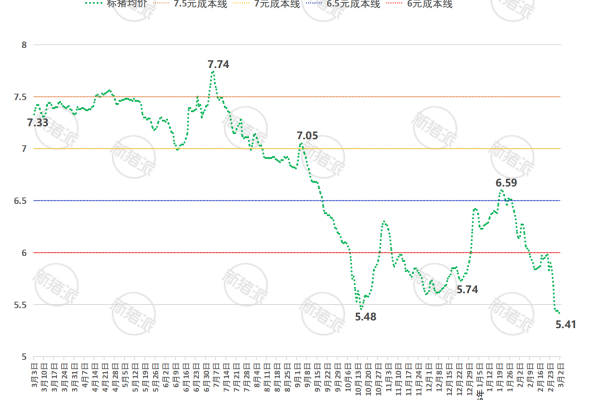2026年第9周全国平均猪价走势图