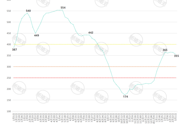2026年第9周全国7KG仔猪价格走势图