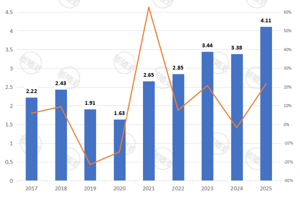 2017年-2025年全国规模以上生猪定点屠宰企业屠宰量