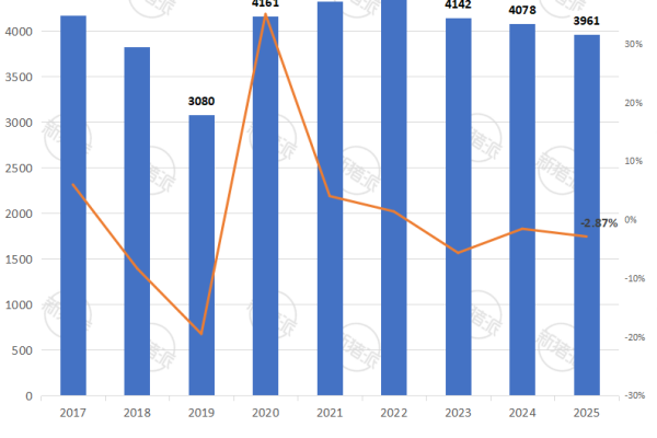 2017-2025年全国历年能繁母猪存栏量