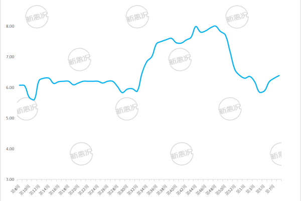 2026年第9周广东省仿土项鸡价格走势图