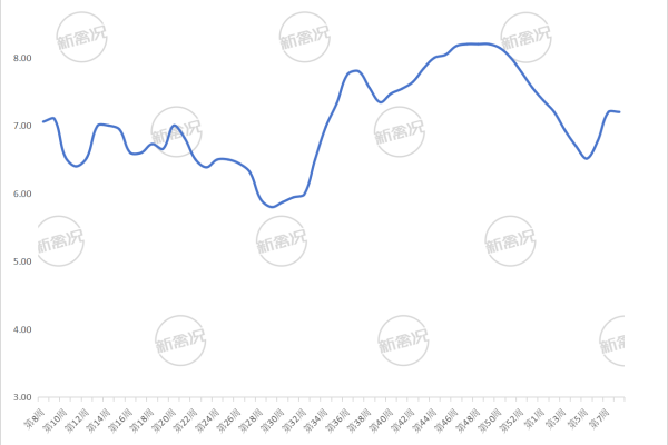 2026年第9周广东省三黄土项鸡价格走势图
