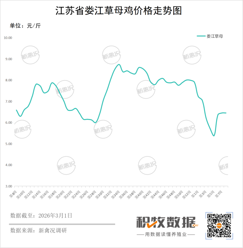 2026年第9周江苏省娄江草母鸡价格走势图