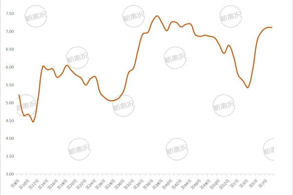2026年第9周川渝地区黑瑶公鸡价格走势图