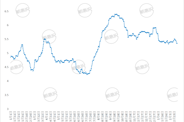 2026年第8周全国快速类土鸡平均鸡价走势图