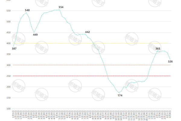 2026年第10周全国7KG仔猪价格走势图