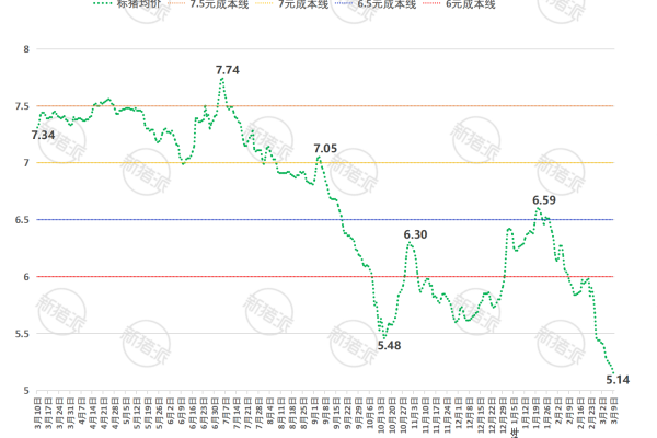 2026年第10周全国平均猪价走势图