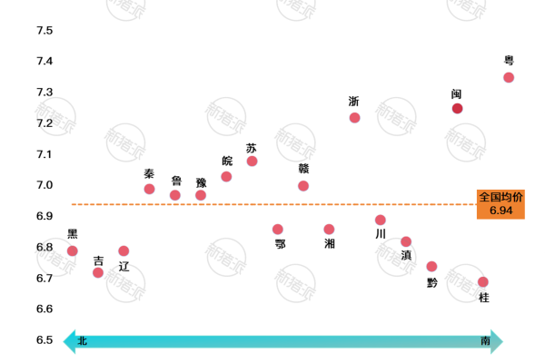 2025年南北猪价差异图