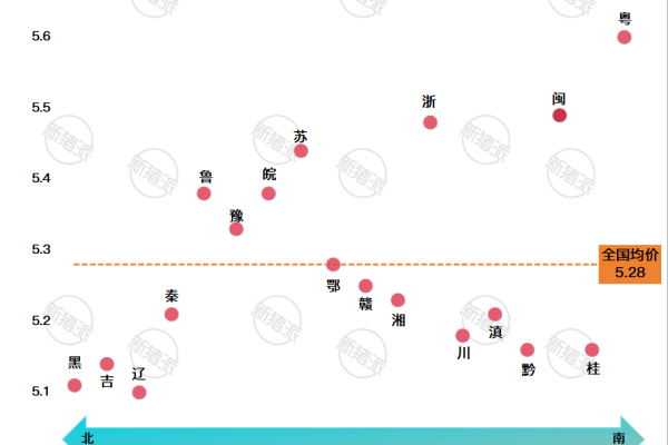 2026年第10周南北猪价差异图