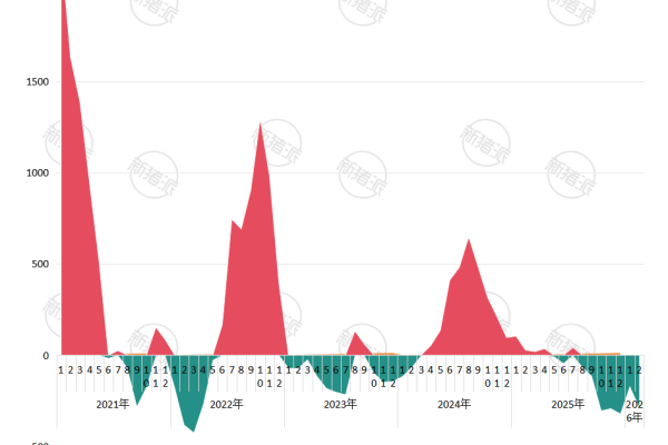 2021年-2026年全国生猪头均盈利周期