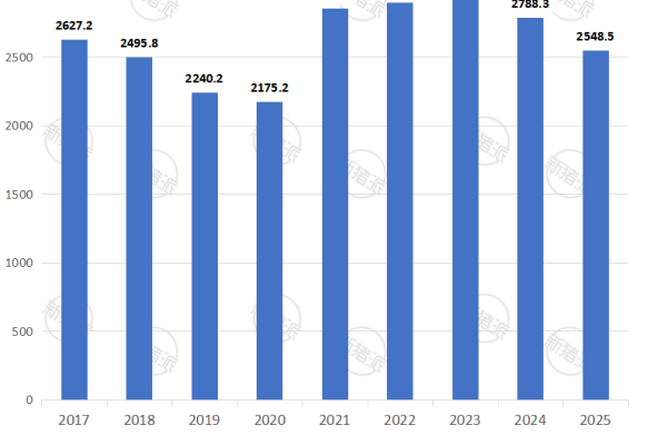2017年-2025年辽宁生猪出栏量