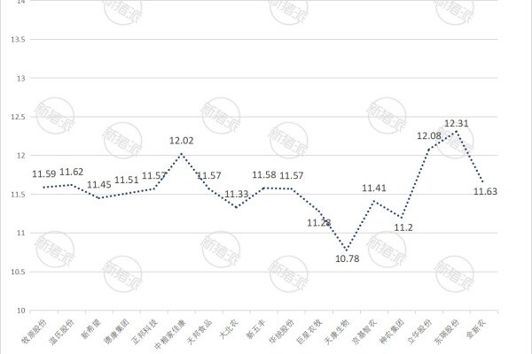 TOP20猪企2026年2月生猪销售价格对比