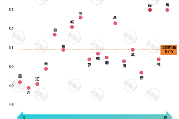 2026年第11周南北猪价差异图