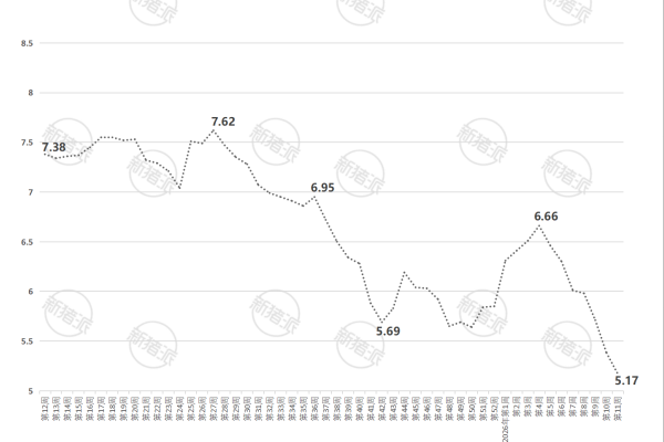 2026年第11周山东省生猪与仔猪价格走势图