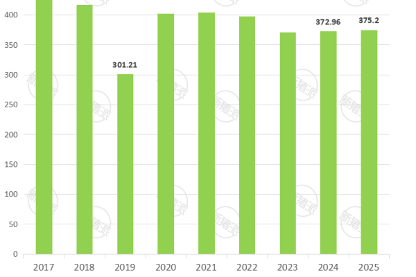 2017年-2025年河南生猪出栏量、存栏量、能繁母猪存栏量