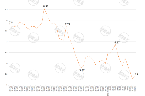 2026年第12周广东省生猪与仔猪价格走势图