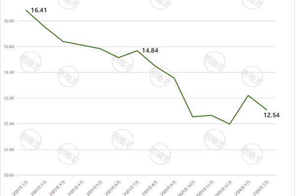 2026年2月全国生猪出场价格趋势图