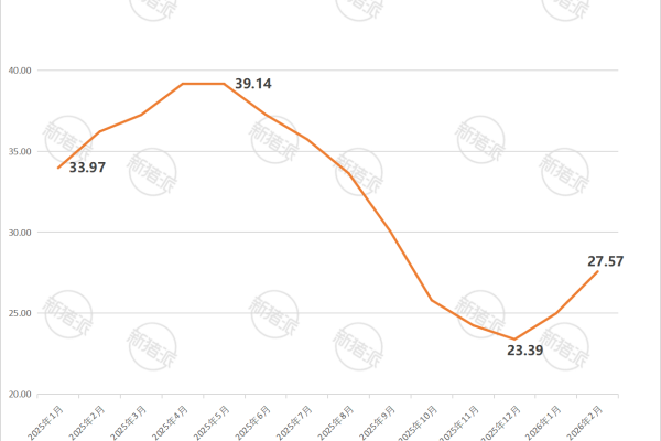 2026年2月全国仔猪价格趋势图