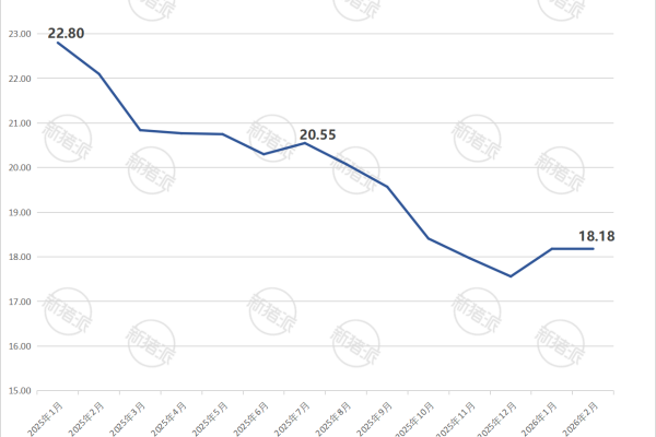 2026年2月全国批发市场白条猪价格趋势图