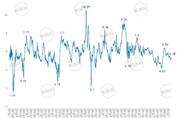 中国2013年以来快速类土鸡价格变化图