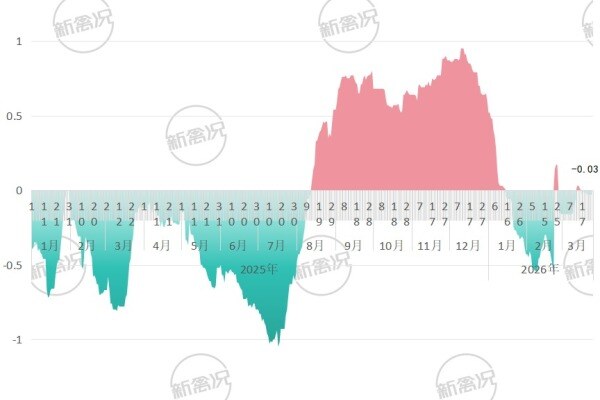2025年-2026年全国慢速类土鸡每日盈亏状况