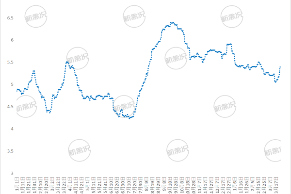 2026年第12周全国快速类土鸡平均鸡价走势图