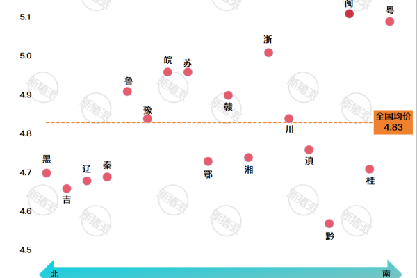 2026年第13周南北猪价差异图