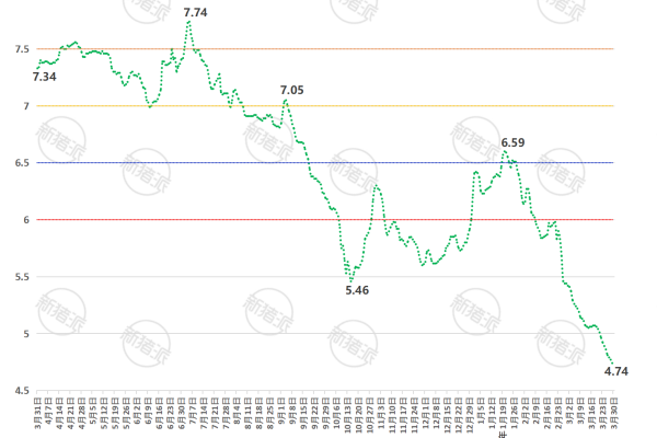 2026年第13周全国平均猪价走势图
