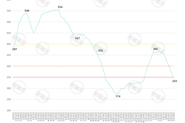2026年第13周全国7KG仔猪价格走势图