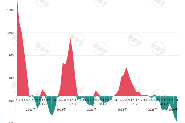 2021年-2026年全国生猪头均盈利周期