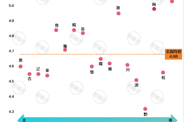 2026年第14周南北猪价差异图