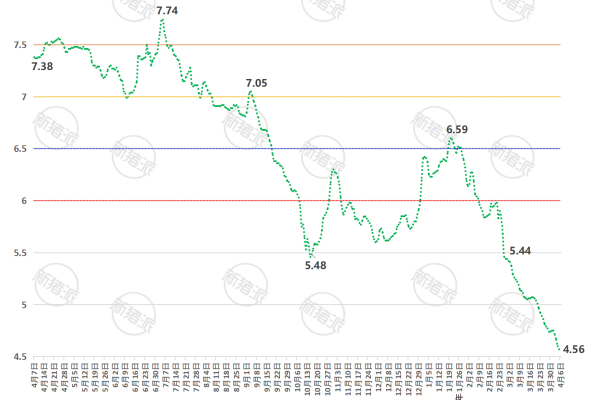 2026年第14周全国平均猪价走势图