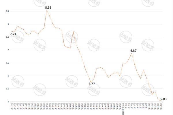 2026年第14周广东省生猪与仔猪价格走势图