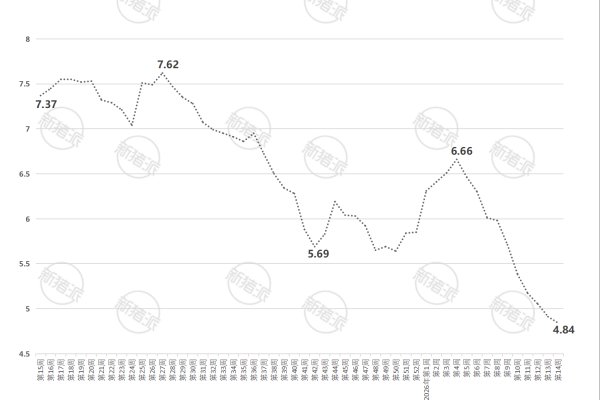 2026年第14周山东省生猪与仔猪价格走势图