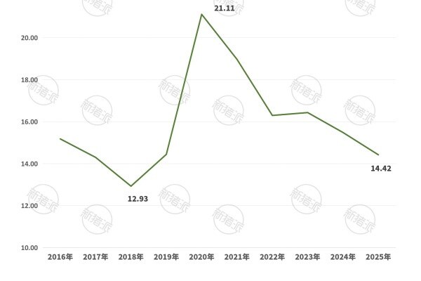 历年中国规模猪场年度养猪成本走势图