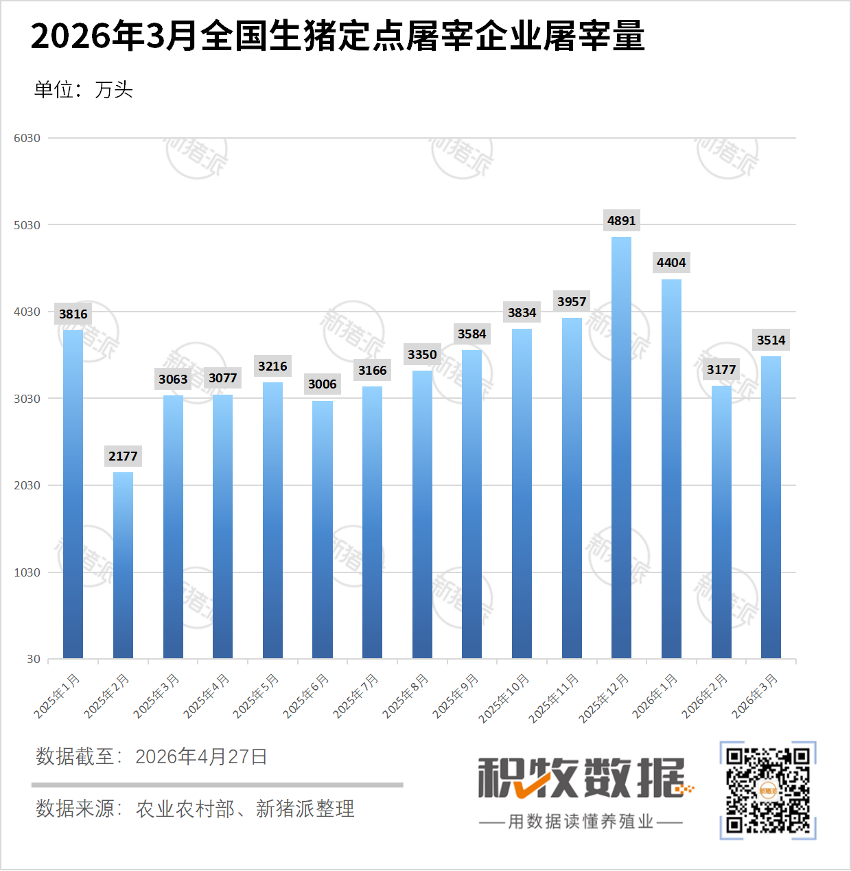 2026年3月全国生猪定点屠宰企业屠宰量 - 积牧数据 - 新猪派·新禽况