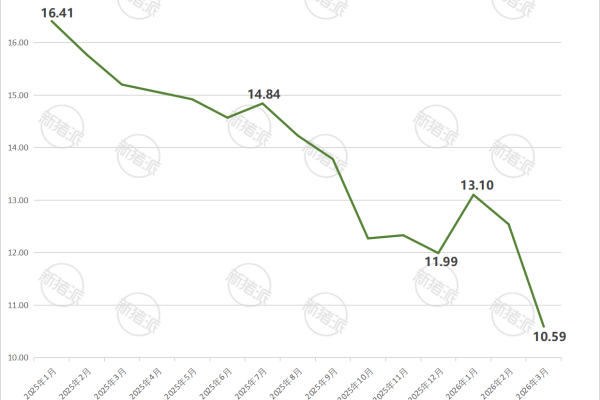 2026年3月全国生猪出场价格趋势图