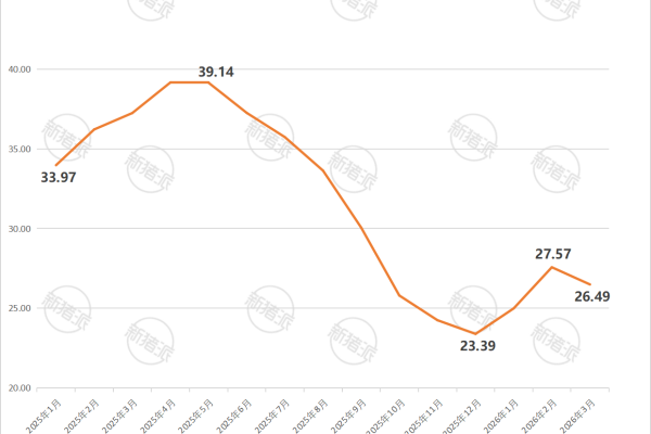 2026年3月全国仔猪价格趋势图