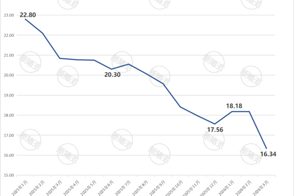 2026年3月全国批发市场白条猪价格趋势图