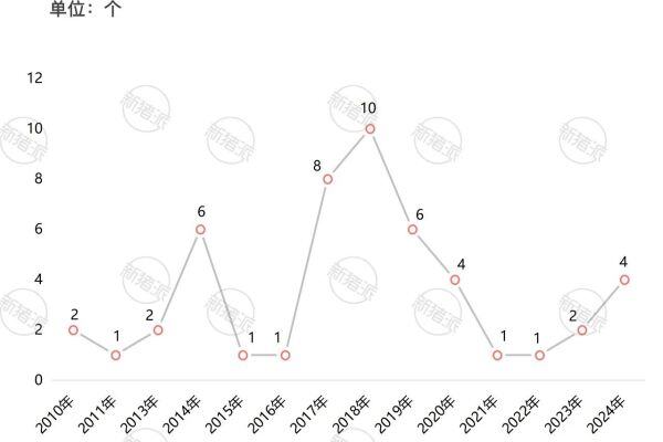 历年来获得生产批文的口蹄疫疫苗数量