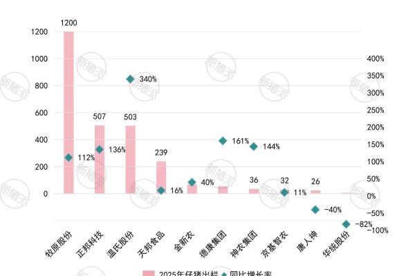 2025年部分猪企仔猪出栏量与同比变化