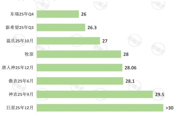 2026年2月各大猪企PSY指标对标分析