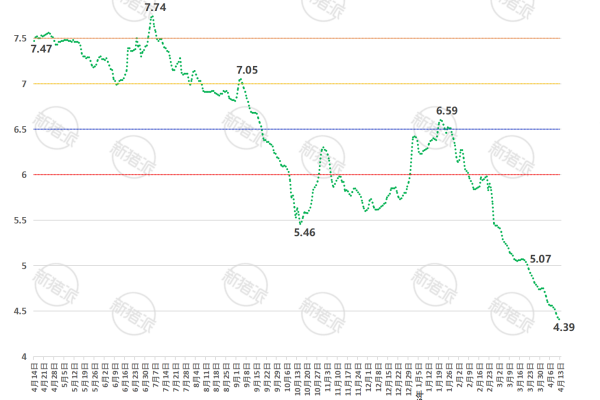 2026年第15周全国平均猪价走势图