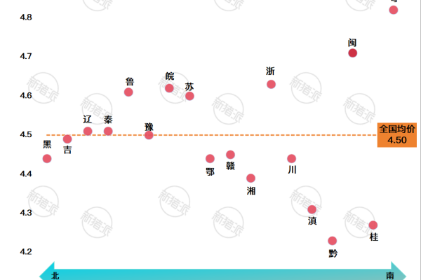 2026年第15周南北猪价差异图