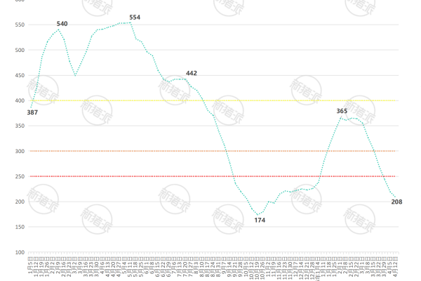2026年第15周全国7KG仔猪价格走势图