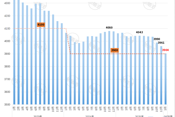 2026年3月全国能繁母猪存栏量